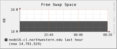 node16.cl.northwestern.edu swap_free